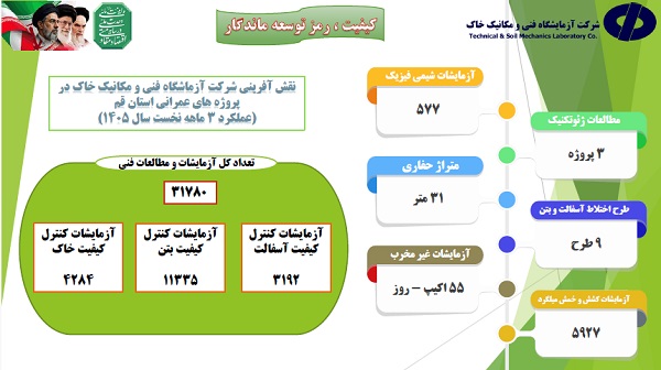 اطلاع‌نگاشت اهم اقدامات سه ماهه نخست امسال شرکت آزمایشگاه فنی و مکانیک خاک در استان قم